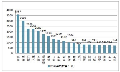民宿客棧數(shù)量